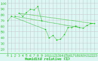 Courbe de l'humidit relative pour Chlef