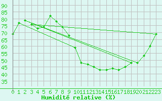 Courbe de l'humidit relative pour Mont-Rigi (Be)