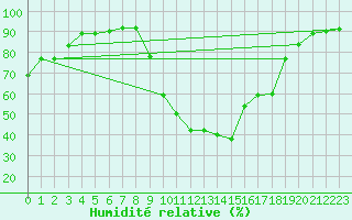 Courbe de l'humidit relative pour Potes / Torre del Infantado (Esp)