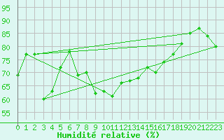 Courbe de l'humidit relative pour Grosser Arber
