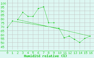 Courbe de l'humidit relative pour Luxeuil (70)