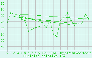 Courbe de l'humidit relative pour Sniezka