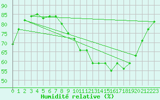 Courbe de l'humidit relative pour Anglars St-Flix(12)