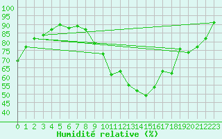 Courbe de l'humidit relative pour Caen (14)