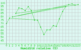 Courbe de l'humidit relative pour Lons-le-Saunier (39)