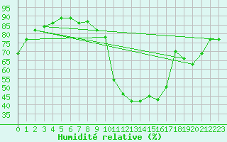 Courbe de l'humidit relative pour Carrion de Calatrava (Esp)