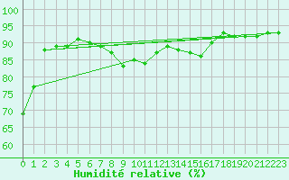 Courbe de l'humidit relative pour Eisenstadt
