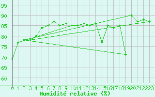 Courbe de l'humidit relative pour Maseskar