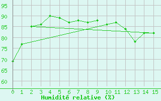 Courbe de l'humidit relative pour Qikiqtarjuaq Climate