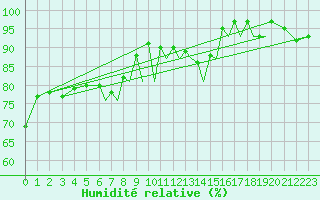 Courbe de l'humidit relative pour Augsburg
