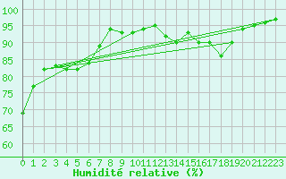 Courbe de l'humidit relative pour Uzs (30)