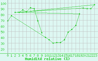 Courbe de l'humidit relative pour Ilanz