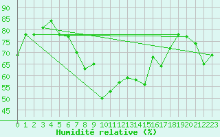 Courbe de l'humidit relative pour Hoburg A