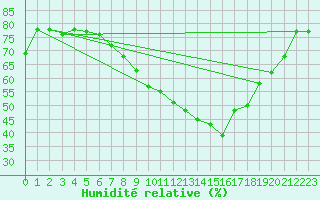 Courbe de l'humidit relative pour Nmes - Garons (30)