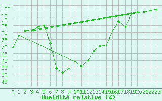 Courbe de l'humidit relative pour Neuhutten-Spessart