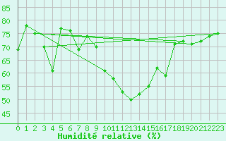 Courbe de l'humidit relative pour Salen-Reutenen