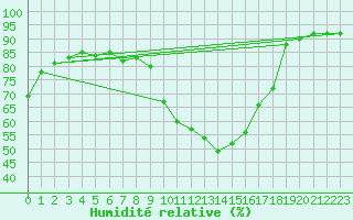 Courbe de l'humidit relative pour Evenstad-Overenget