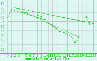 Courbe de l'humidit relative pour Jan (Esp)