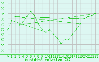 Courbe de l'humidit relative pour Ble - Binningen (Sw)