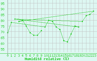 Courbe de l'humidit relative pour Scampton