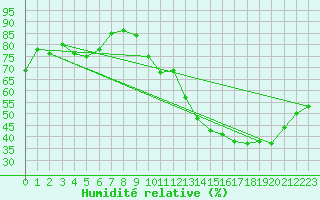 Courbe de l'humidit relative pour Orly (91)