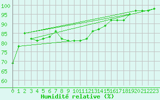 Courbe de l'humidit relative pour Church Lawford