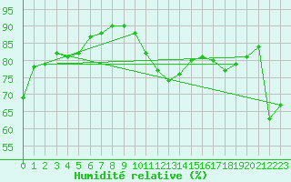Courbe de l'humidit relative pour Bziers-Centre (34)