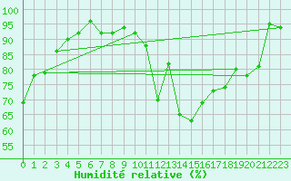 Courbe de l'humidit relative pour Nideggen-Schmidt