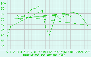 Courbe de l'humidit relative pour Hupsel Aws