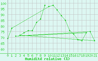 Courbe de l'humidit relative pour Ofunato