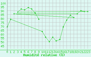 Courbe de l'humidit relative pour Mariapfarr