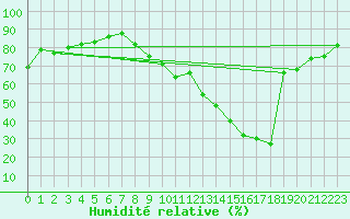 Courbe de l'humidit relative pour Manlleu (Esp)