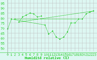 Courbe de l'humidit relative pour Ummendorf