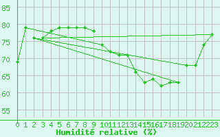 Courbe de l'humidit relative pour Boulogne (62)