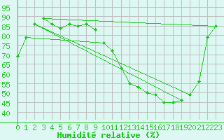 Courbe de l'humidit relative pour Tarbes (65)
