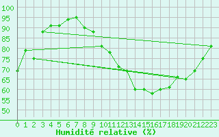 Courbe de l'humidit relative pour Chivres (Be)
