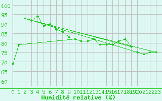 Courbe de l'humidit relative pour Pelzerhaken