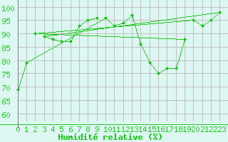Courbe de l'humidit relative pour Brive-Souillac (19)