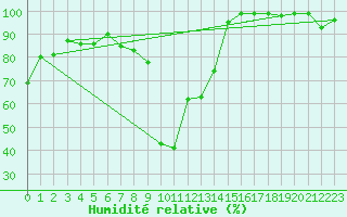 Courbe de l'humidit relative pour Elm