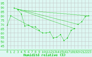 Courbe de l'humidit relative pour Angermuende