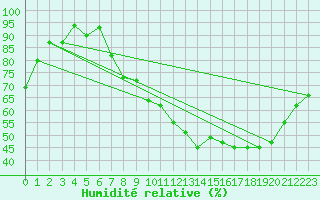 Courbe de l'humidit relative pour Lignerolles (03)