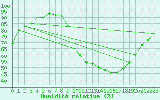 Courbe de l'humidit relative pour Lignerolles (03)