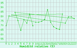 Courbe de l'humidit relative pour Napf (Sw)