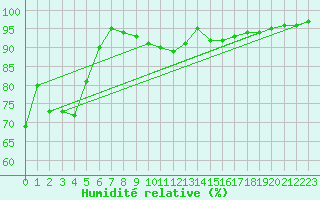 Courbe de l'humidit relative pour Saint-Quentin (02)