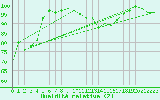 Courbe de l'humidit relative pour Troyes (10)