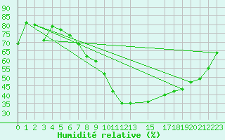 Courbe de l'humidit relative pour Twenthe (PB)