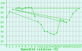 Courbe de l'humidit relative pour Montlimar (26)