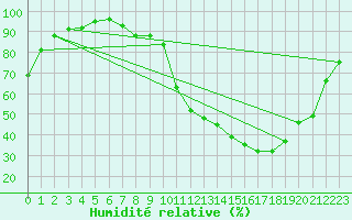 Courbe de l'humidit relative pour Le Mans (72)