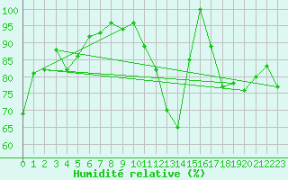 Courbe de l'humidit relative pour Calafat