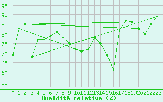 Courbe de l'humidit relative pour Bo I Vesteralen